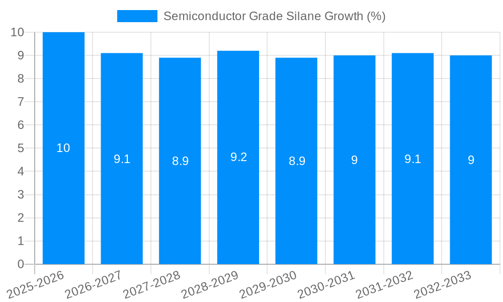Semiconductor Grade Silane Growth
