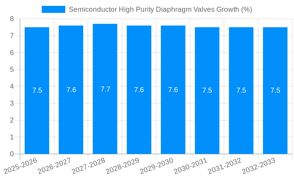 Semiconductor High Purity Diaphragm Valves Growth