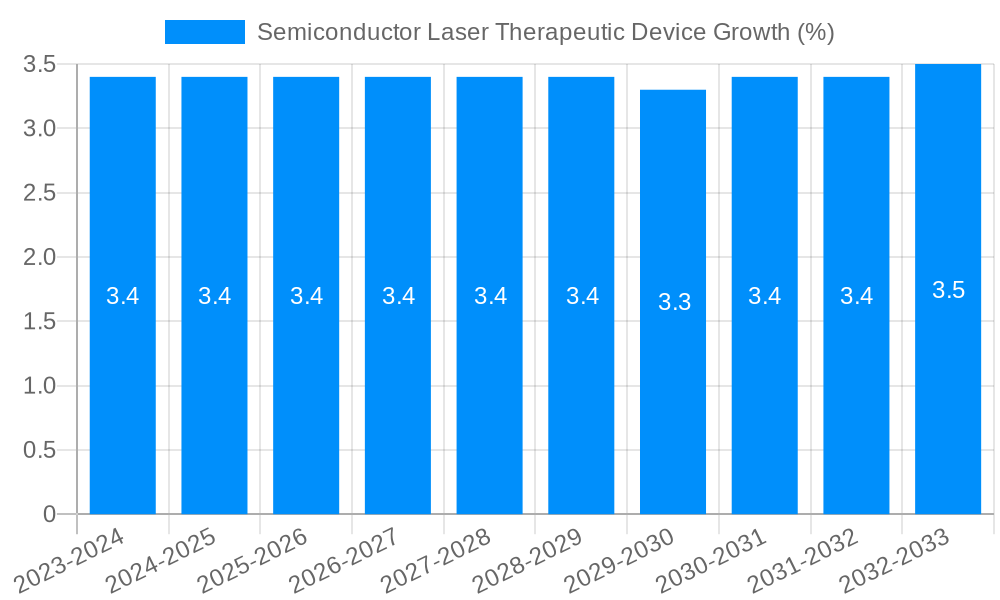 Semiconductor Laser Therapeutic Device Growth