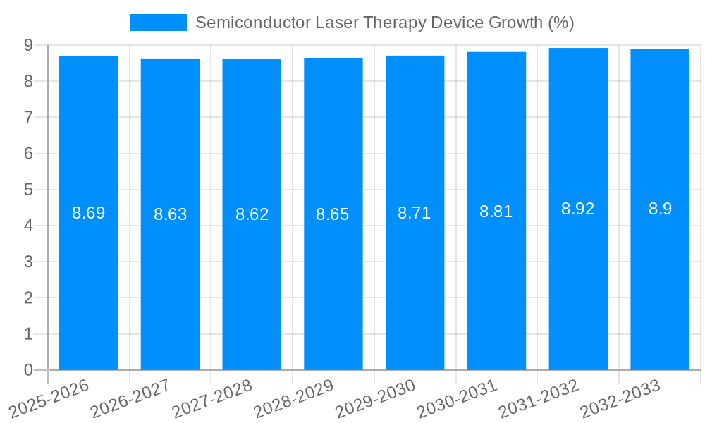 Semiconductor Laser Therapy Device Growth
