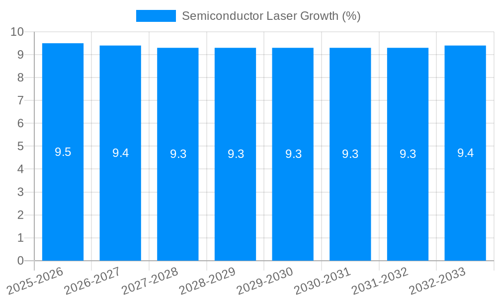 Semiconductor Laser Growth