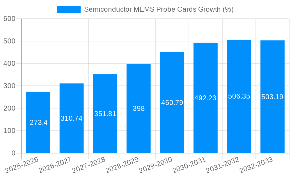 Semiconductor MEMS Probe Cards Growth