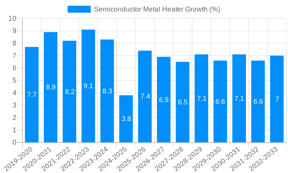 Semiconductor Metal Heater Growth