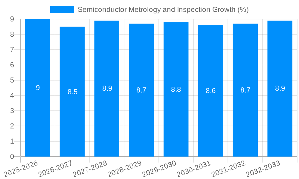 Semiconductor Metrology and Inspection Growth