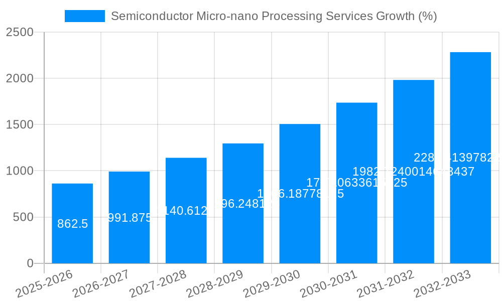 Semiconductor Micro-nano Processing Services Growth