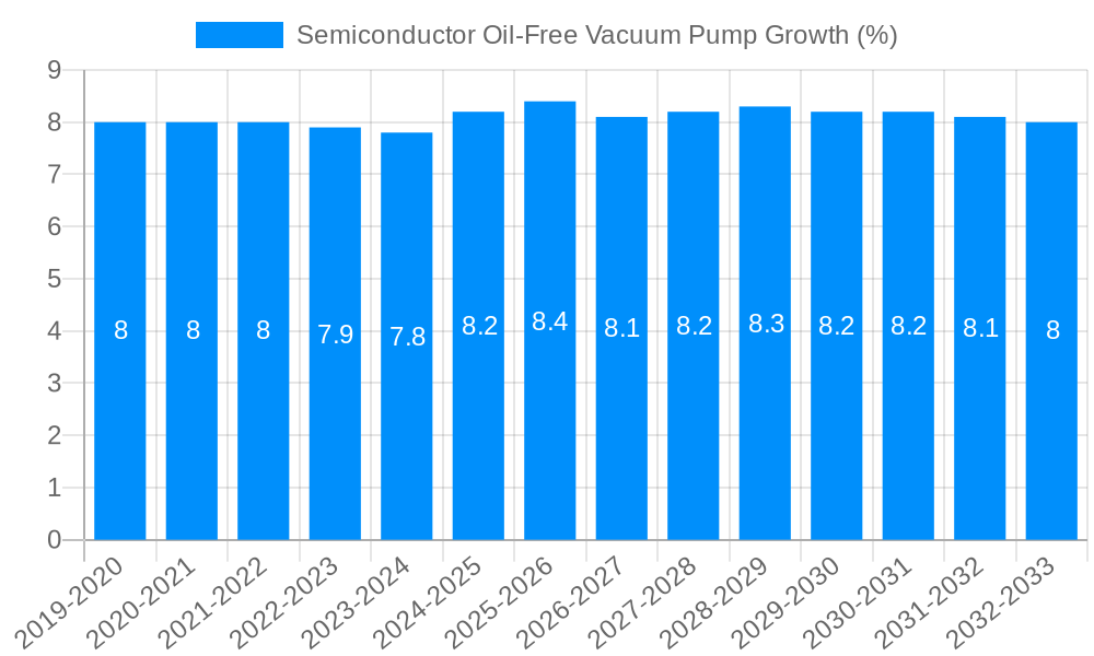 Semiconductor Oil-Free Vacuum Pump Growth