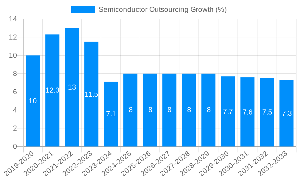 Semiconductor Outsourcing Growth