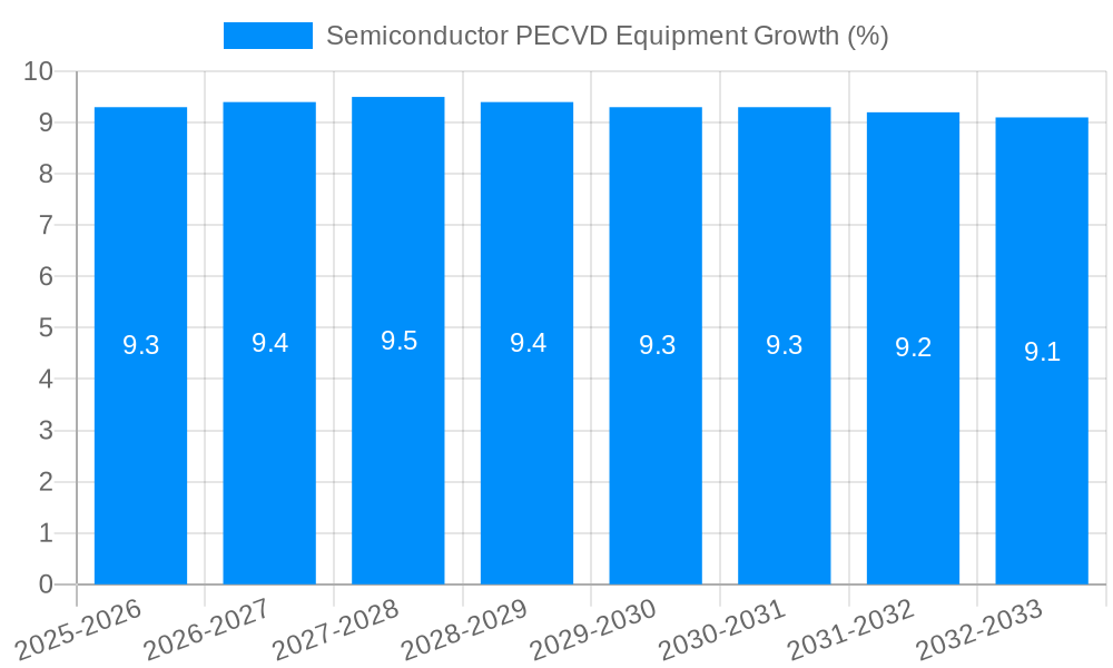 Semiconductor PECVD Equipment Growth