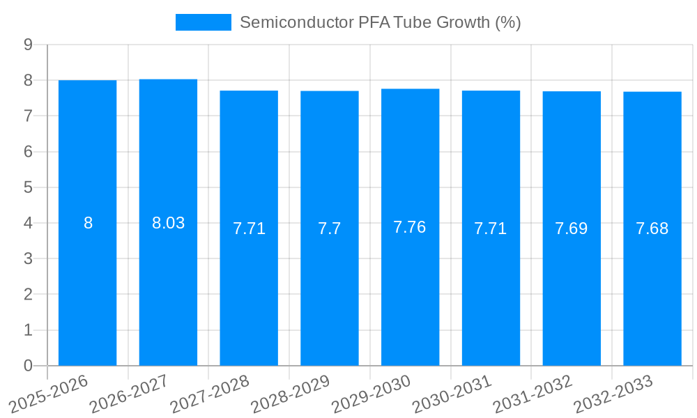 Semiconductor PFA Tube Growth