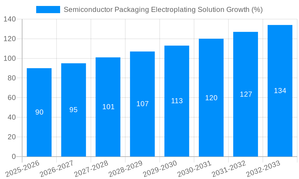 Semiconductor Packaging Electroplating Solution Growth