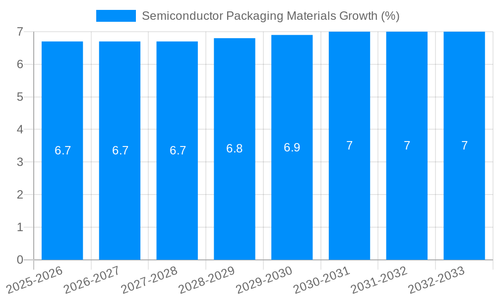 Semiconductor Packaging Materials Growth