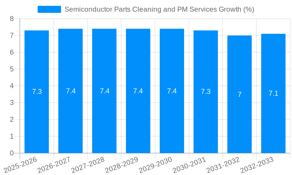 Semiconductor Parts Cleaning and PM Services Growth