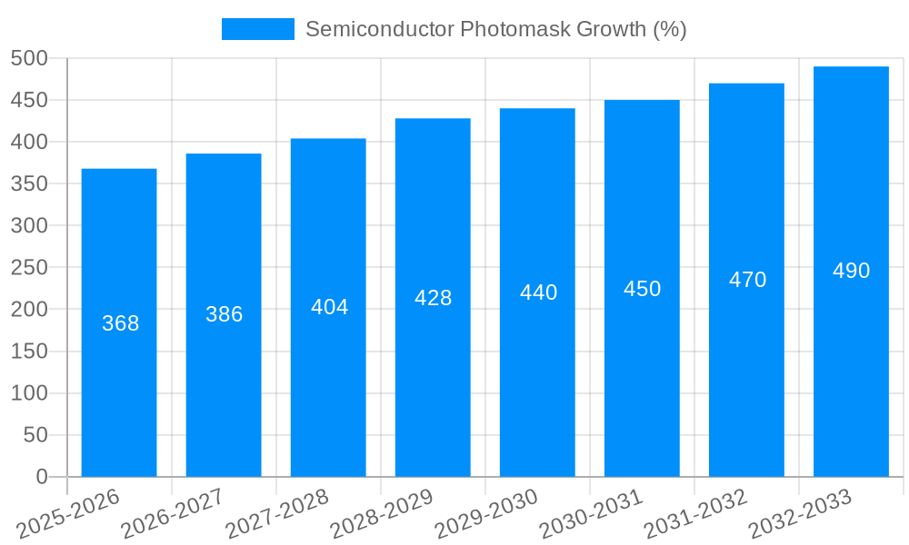 Semiconductor Photomask Growth