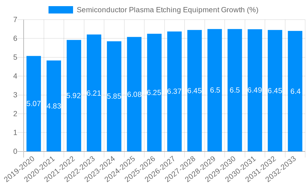 Semiconductor Plasma Etching Equipment Growth