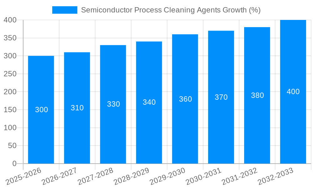 Semiconductor Process Cleaning Agents Growth
