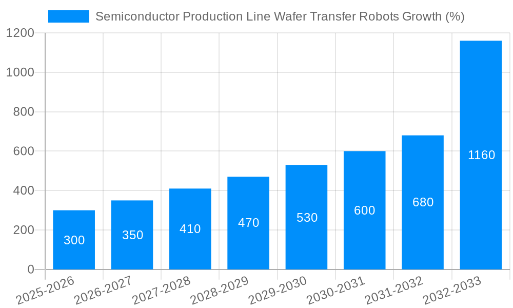 Semiconductor Production Line Wafer Transfer Robots Growth