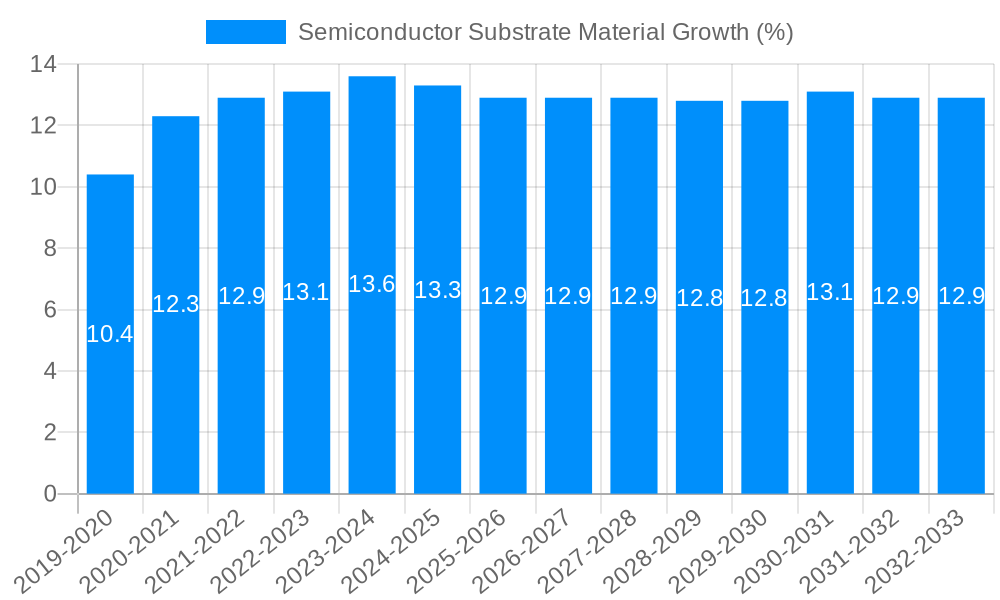 Semiconductor Substrate Material Growth