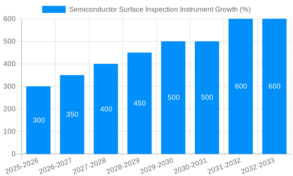 Semiconductor Surface Inspection Instrument Growth