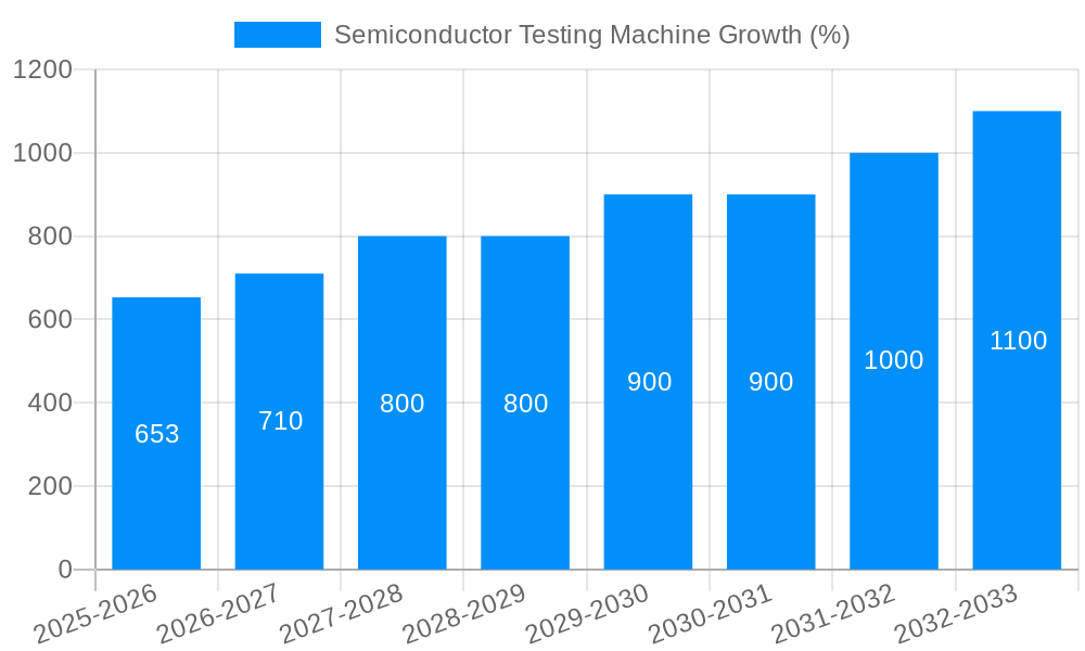 Semiconductor Testing Machine Growth