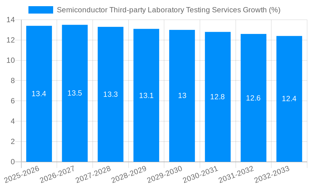 Semiconductor Third-party Laboratory Testing Services Growth
