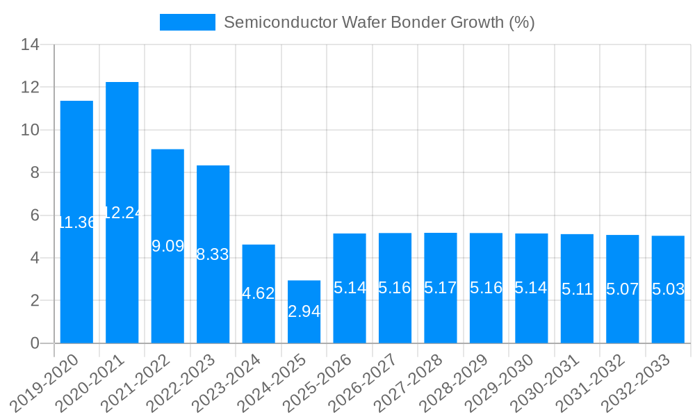 Semiconductor Wafer Bonder Growth