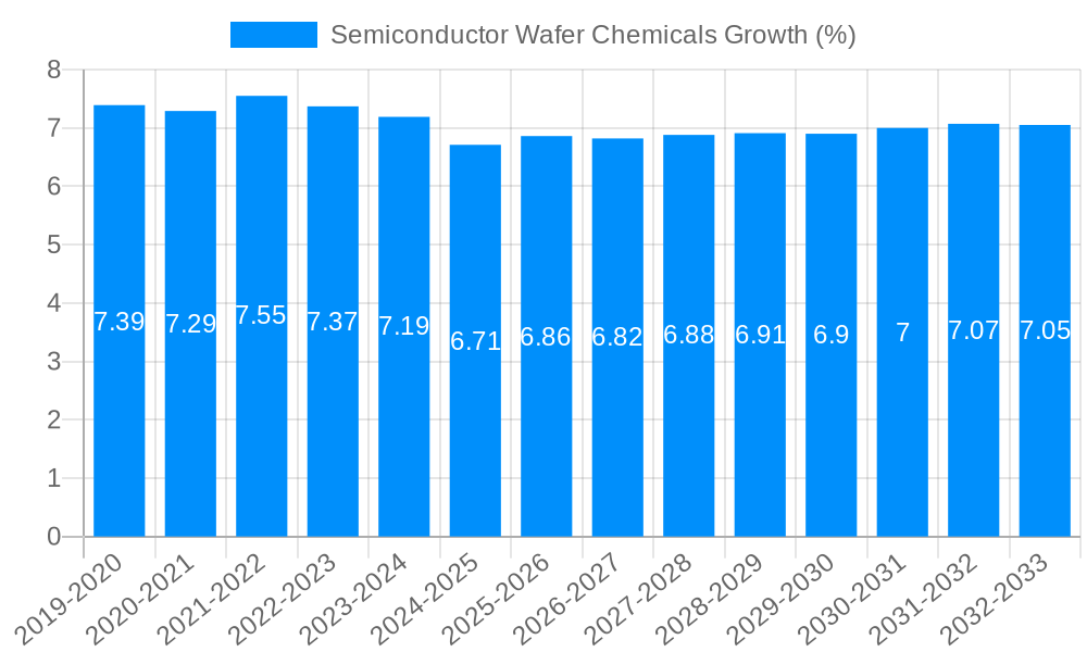 Semiconductor Wafer Chemicals Growth