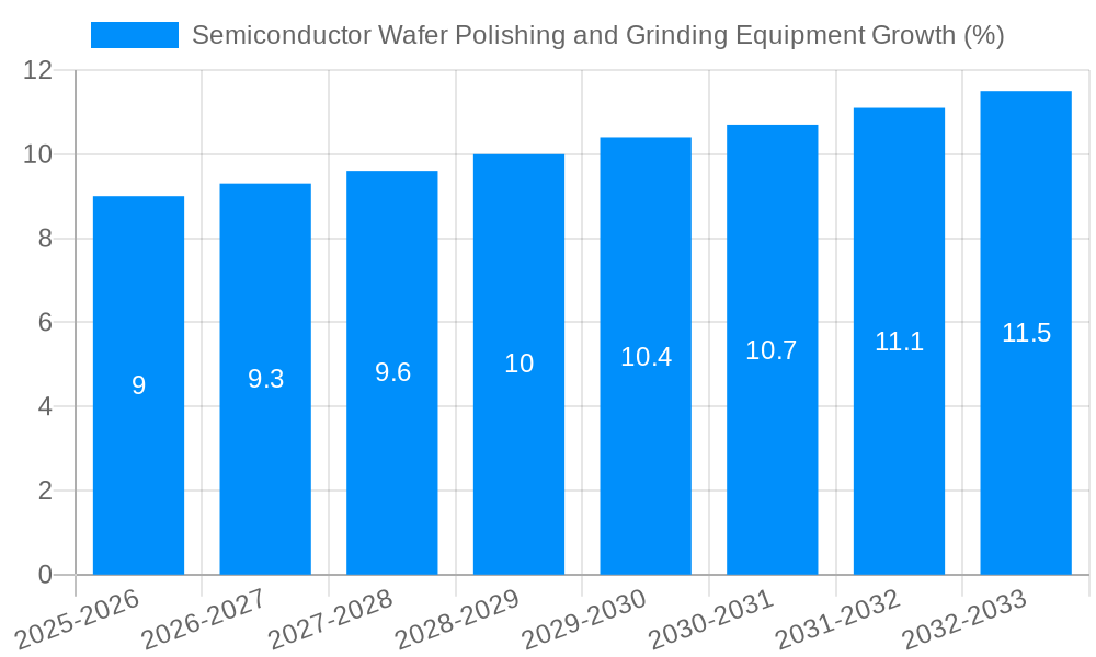 Semiconductor Wafer Polishing and Grinding Equipment Growth