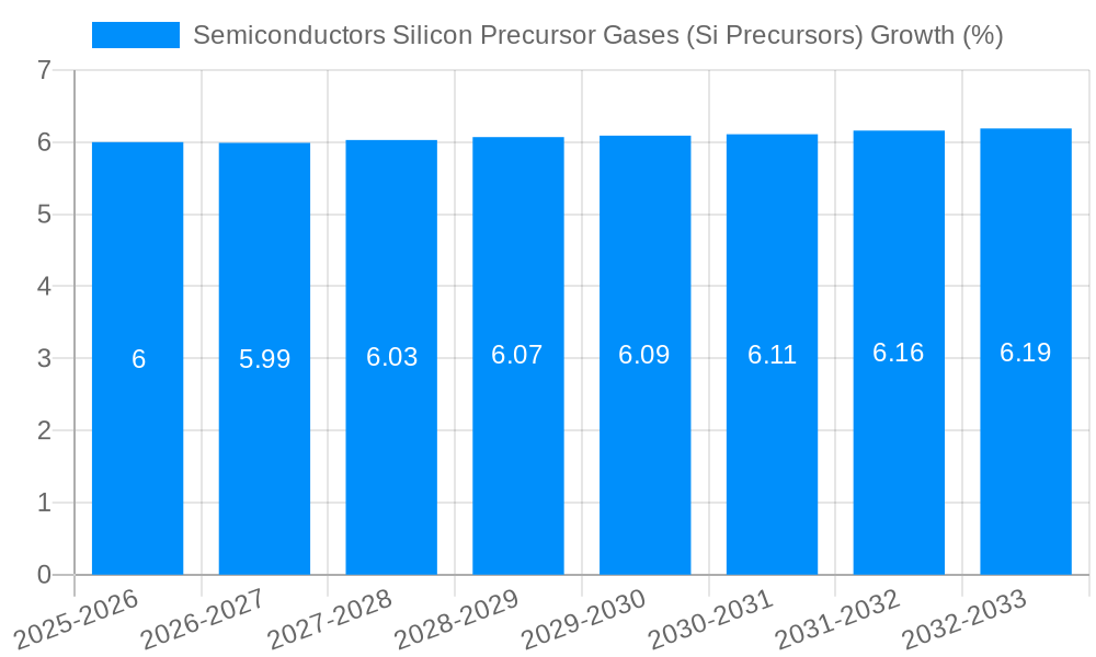 Semiconductors Silicon Precursor Gases (Si Precursors) Growth