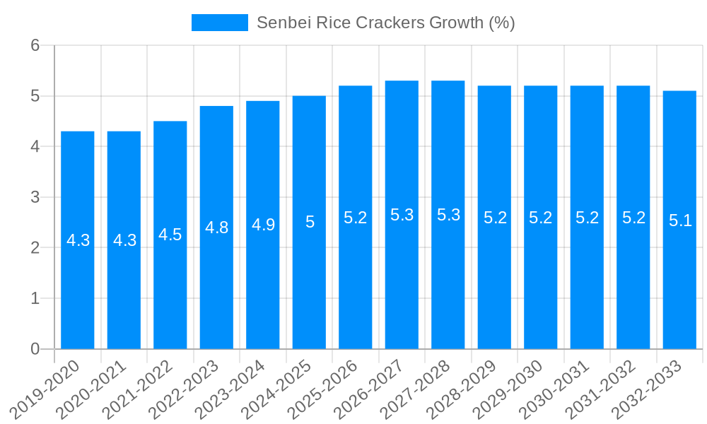 Senbei Rice Crackers Growth