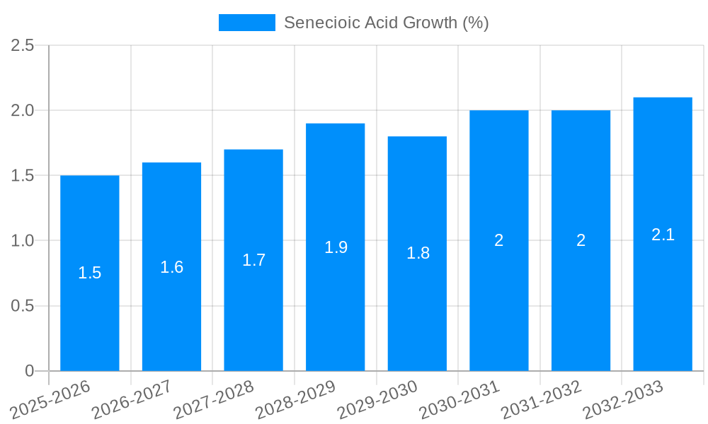 Senecioic Acid Growth