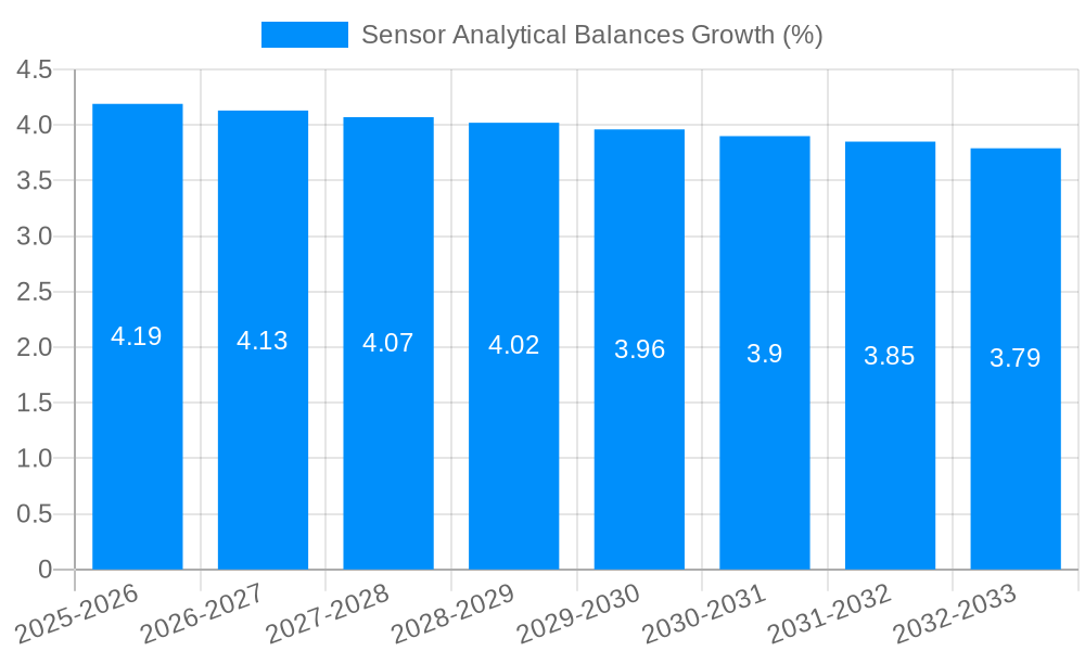 Sensor Analytical Balances Growth