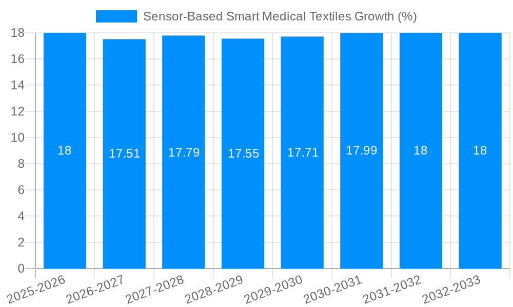 Sensor-Based Smart Medical Textiles Growth