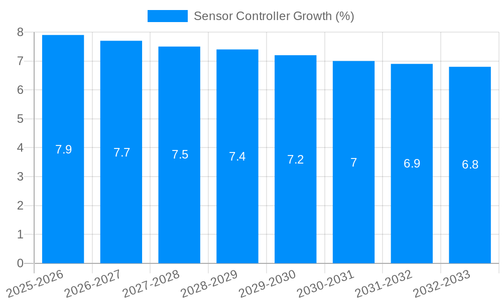 Sensor Controller Growth