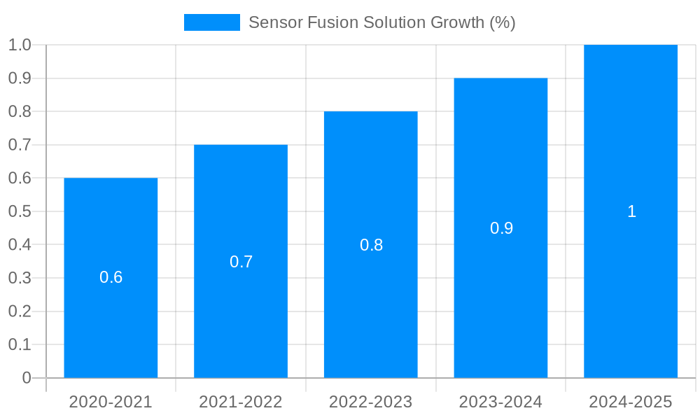 Sensor Fusion Solution Growth