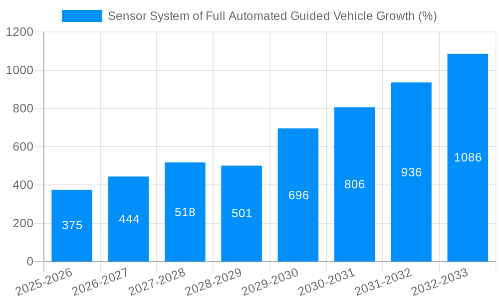 Sensor System of Full Automated Guided Vehicle Growth