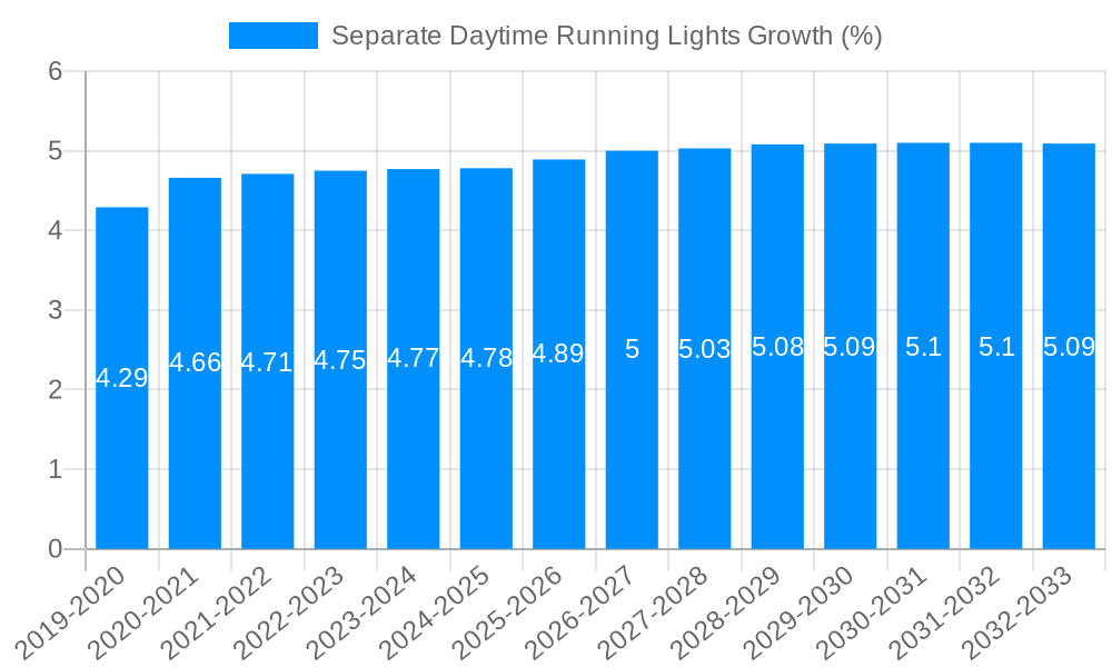 Separate Daytime Running Lights Growth