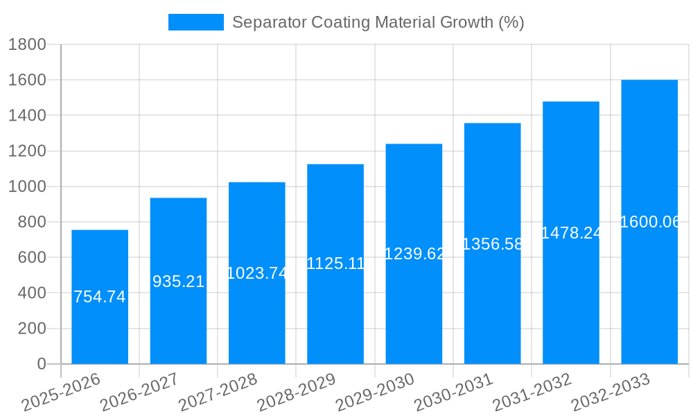 Separator Coating Material Growth