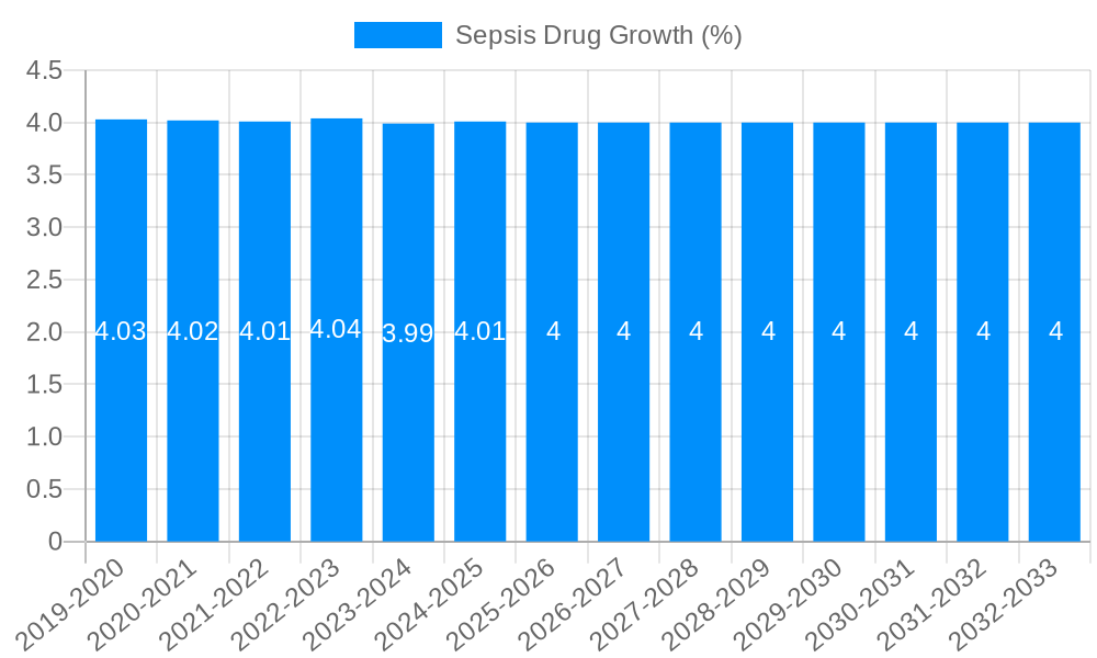 Sepsis Drug Growth