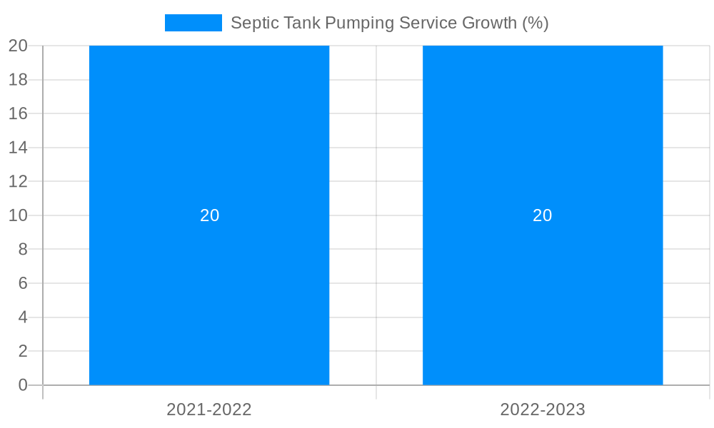 Septic Tank Pumping Service Growth