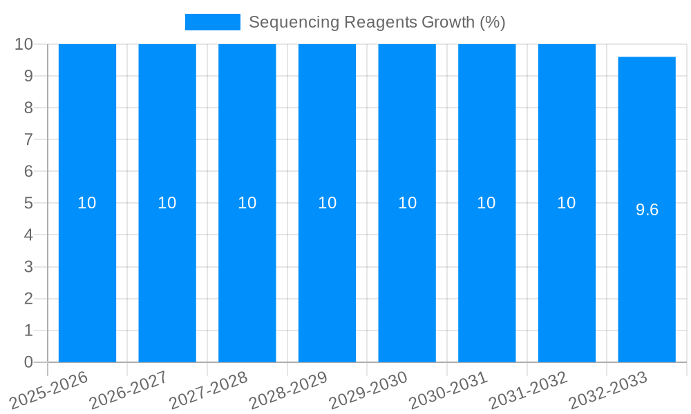 Sequencing Reagents Growth
