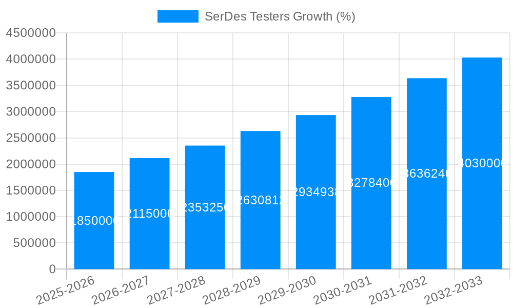 SerDes Testers Growth