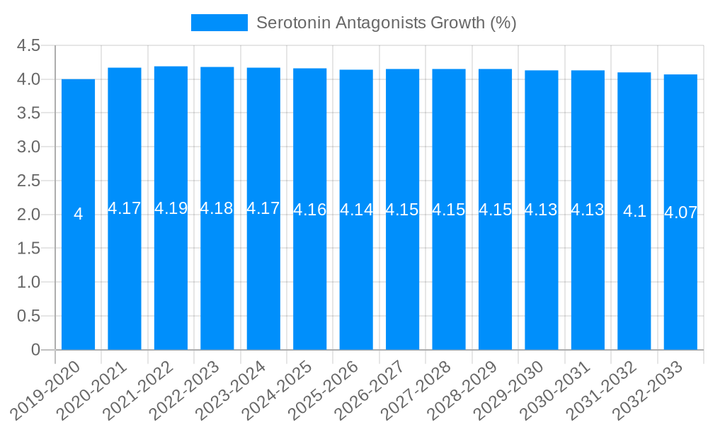 Serotonin Antagonists Growth