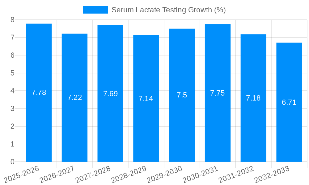 Serum Lactate Testing Growth