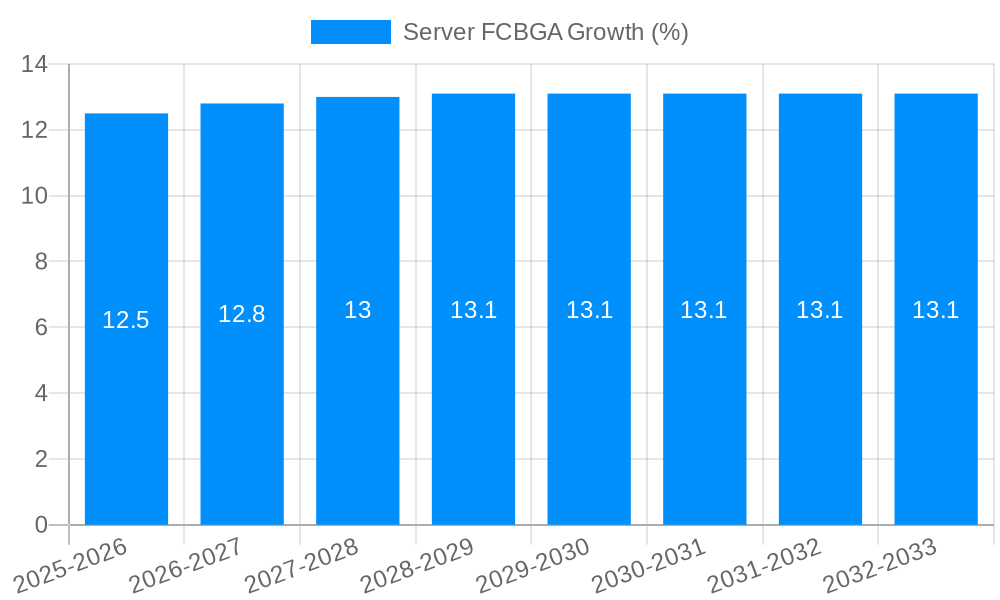 Server FCBGA Growth