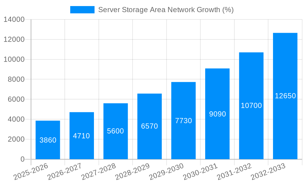 Server Storage Area Network Growth