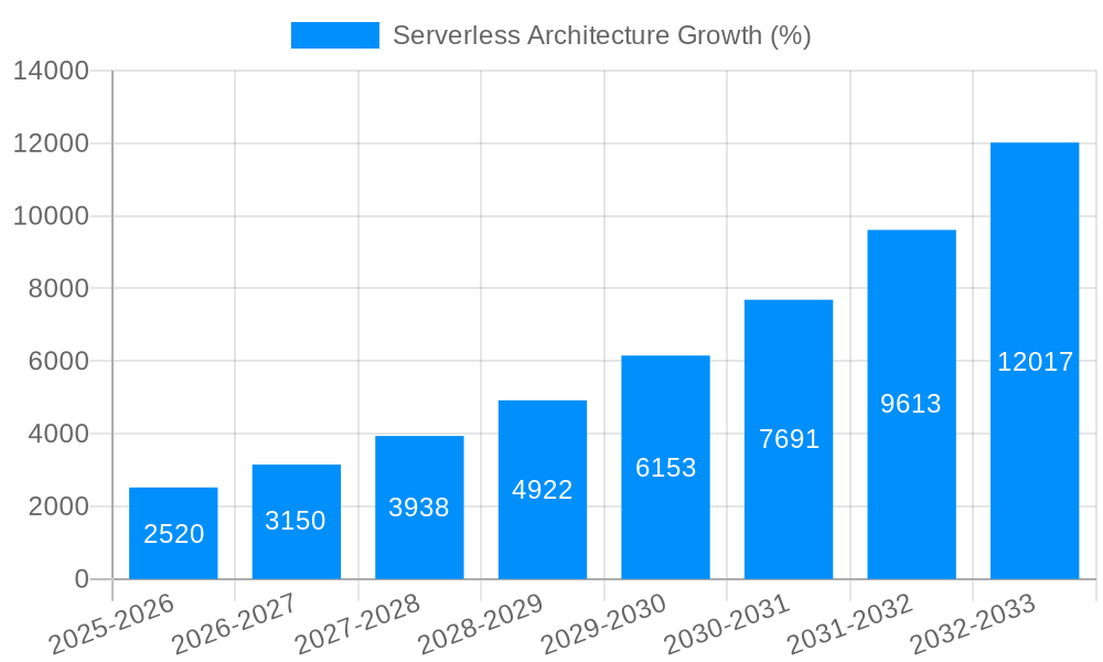 Serverless Architecture Growth