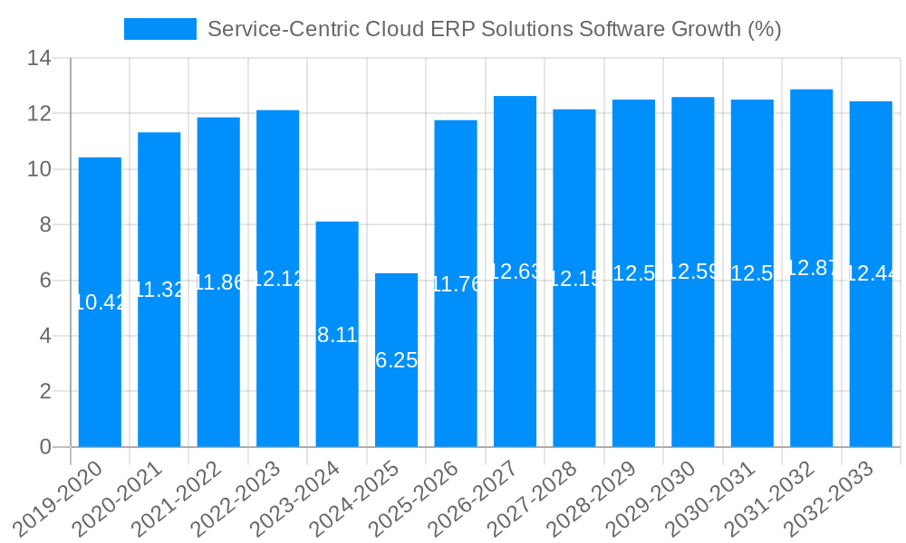 Service-Centric Cloud ERP Solutions Software Growth