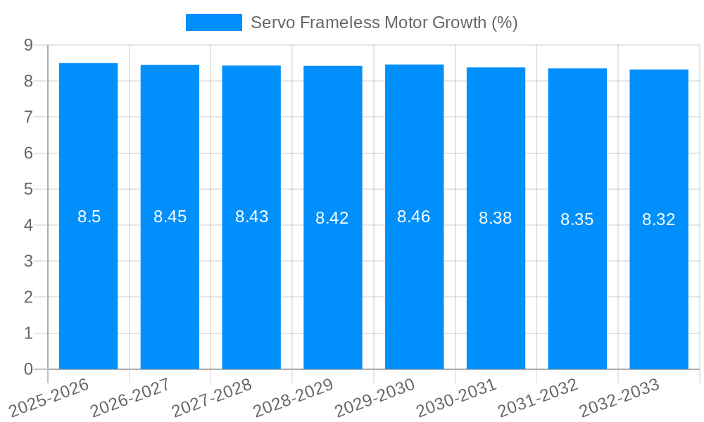 Servo Frameless Motor Growth