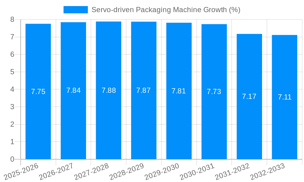 Servo-driven Packaging Machine Growth