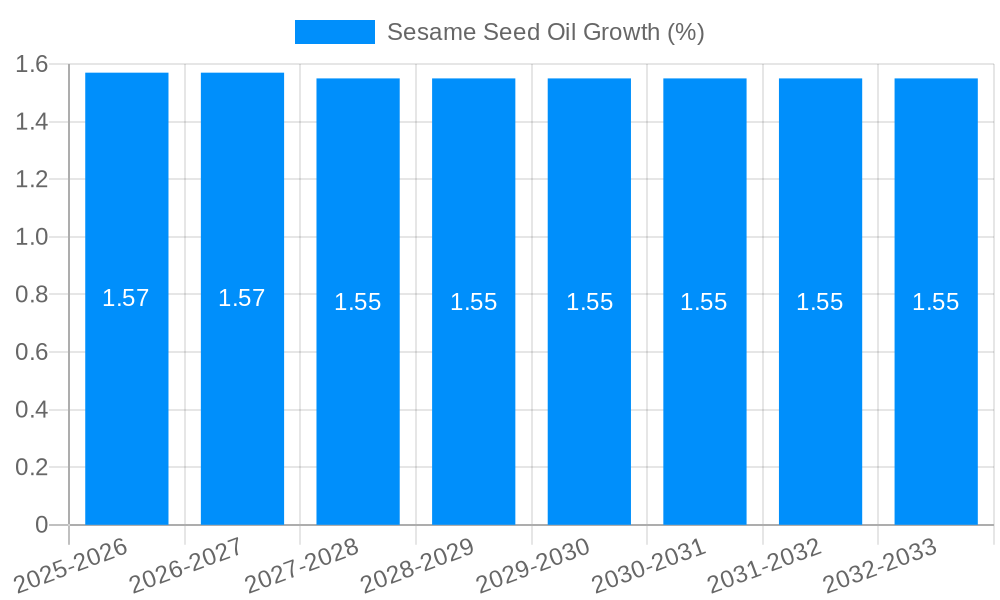 Sesame Seed Oil Growth